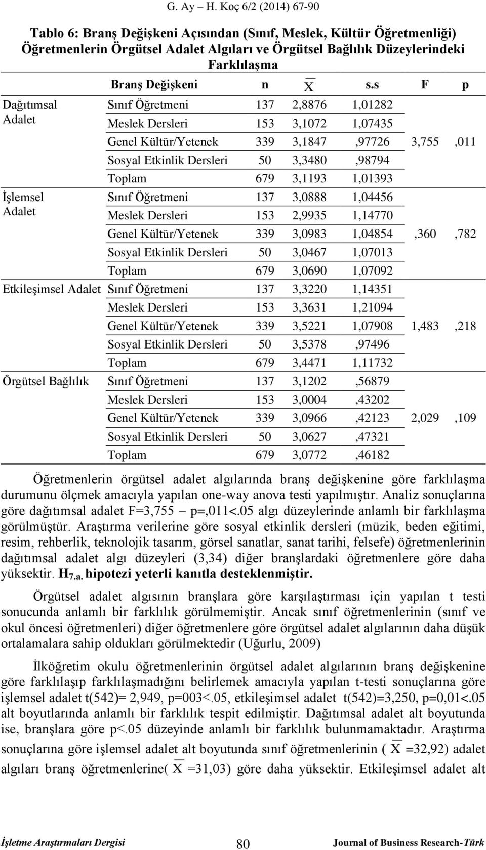 s F p Sınıf Öğretmeni 137 2,8876 1,01282 Meslek Dersleri 153 3,1072 1,07435 Genel Kültür/Yetenek 339 3,1847,97726 Sosyal Etkinlik Dersleri 50 3,3480,98794 Toplam 679 3,1193 1,01393 Sınıf Öğretmeni