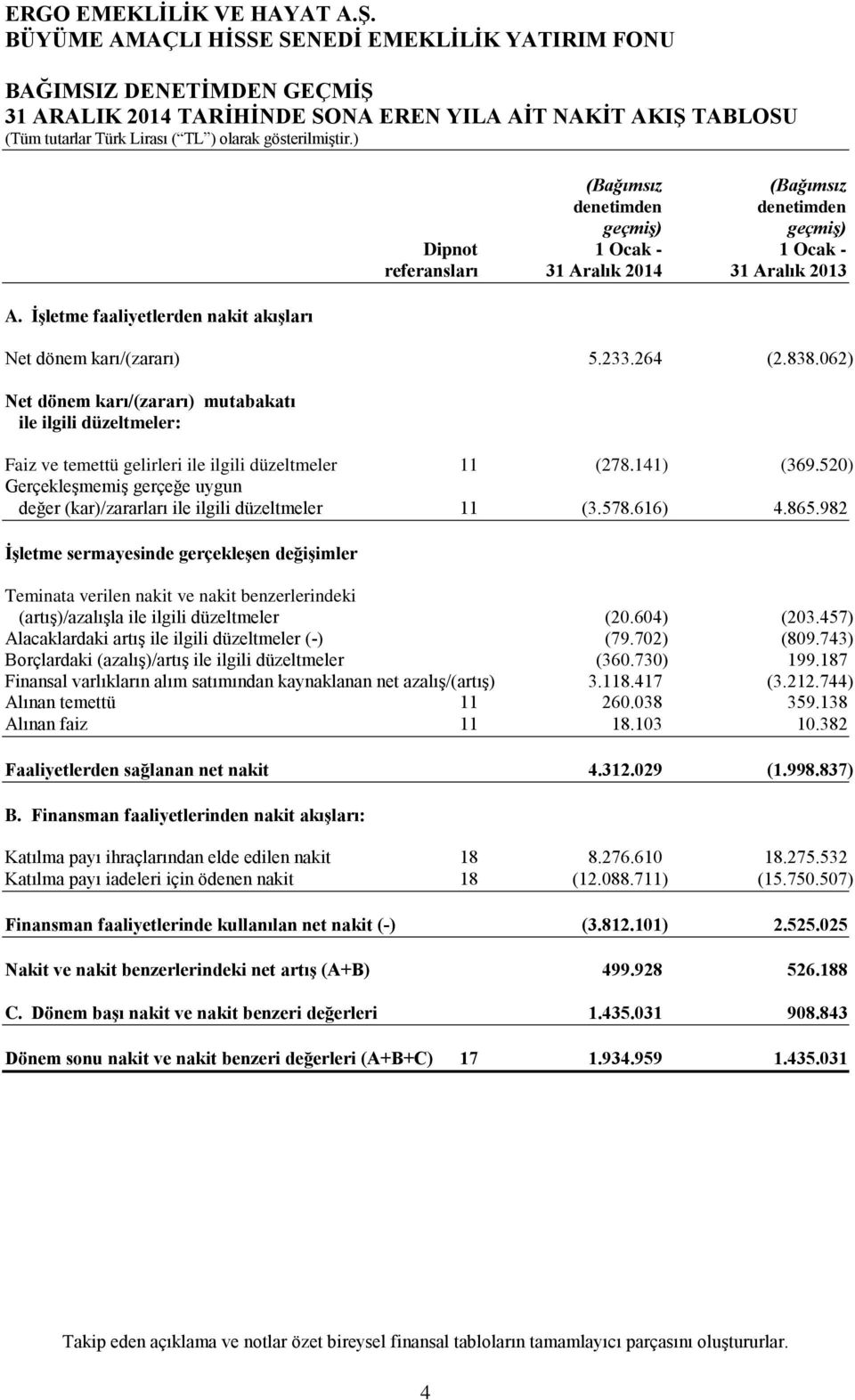 264 (2.838.062) Net dönem karı/(zararı) mutabakatı ile ilgili düzeltmeler: Faiz ve temettü gelirleri ile ilgili düzeltmeler 11 (278.141) (369.