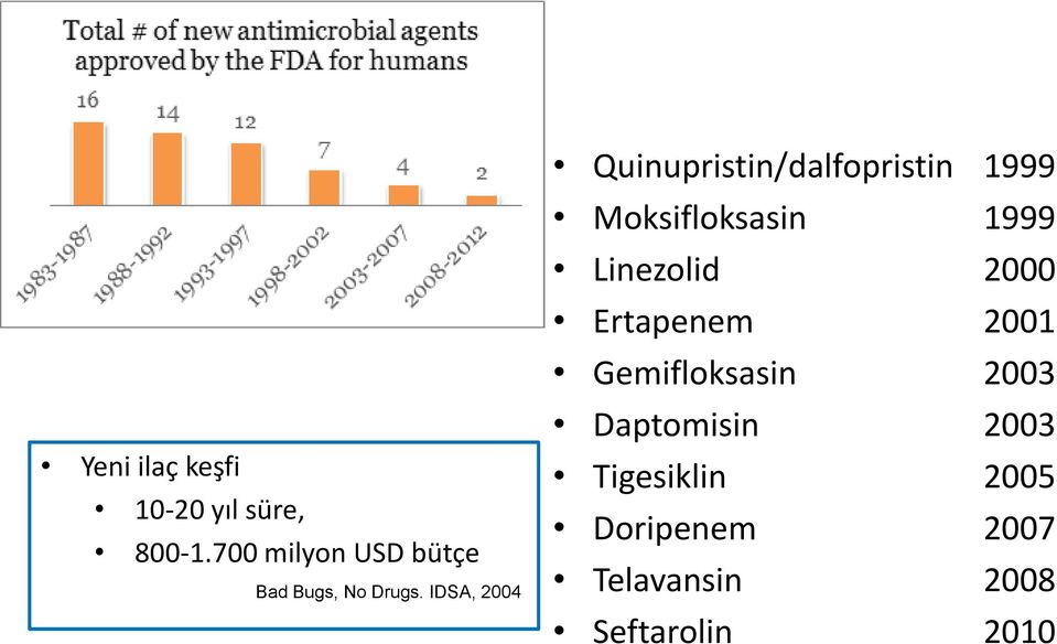 IDSA, 2004 Quinupristin/dalfopristin 1999 Moksifloksasin 1999