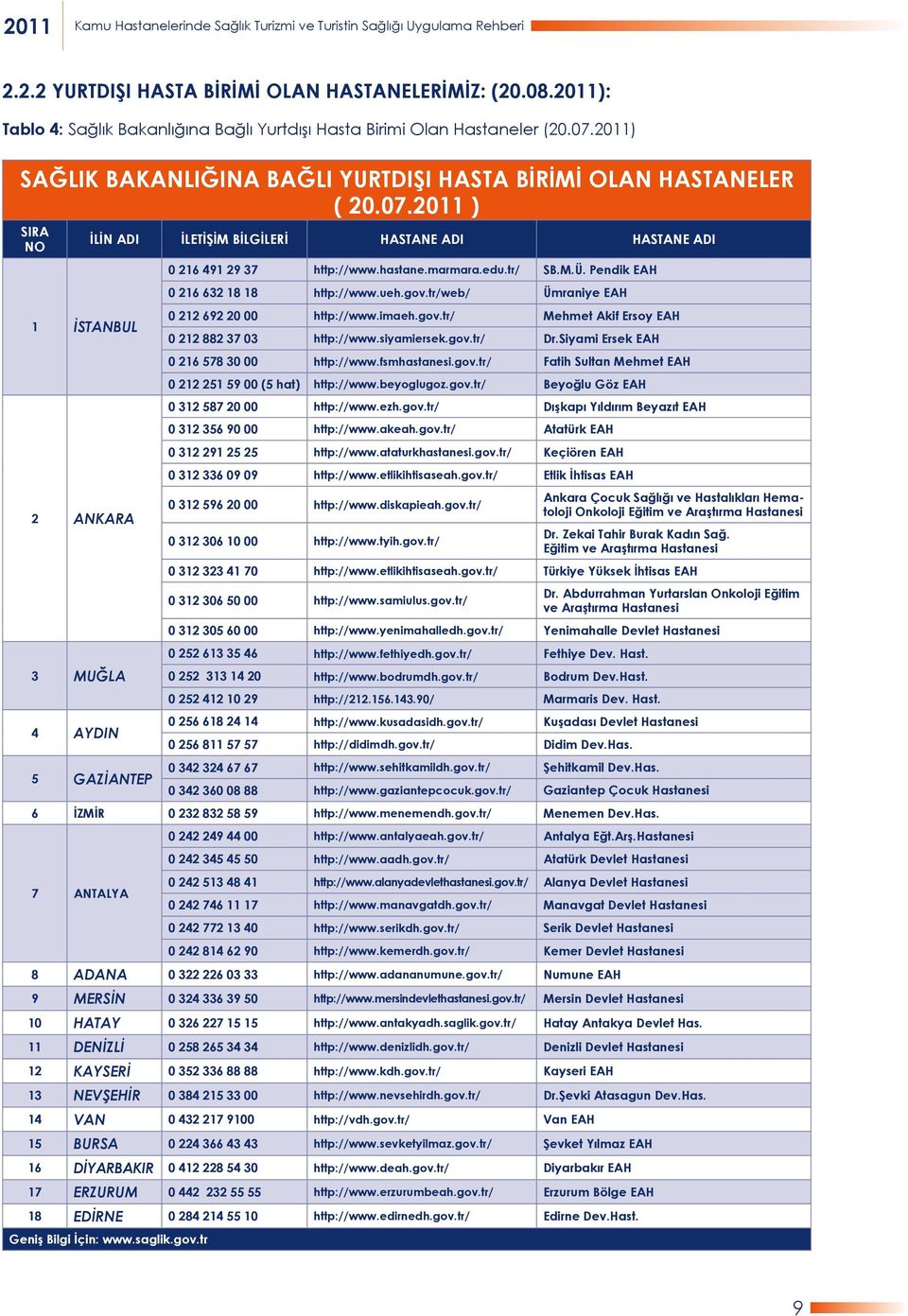 2011) SAĞLIK BAKANLIĞINA BAĞLI YURTDIŞI HASTA BİRİMİ OLAN HASTANELER ( 20.07.