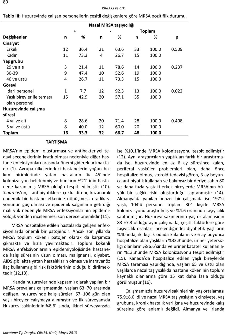 7 12 92.3 13 100.0 0.022 Yaşlı bireyler ile teması 15 42.9 20 57.1 35 100.0 olan personel Huzurevinde çalışma süresi 4 yıl ve altı 8 28.6 20 71.4 28 100.0 0.408 5 yıl ve üstü 8 40.0 12 60.0 20 100.