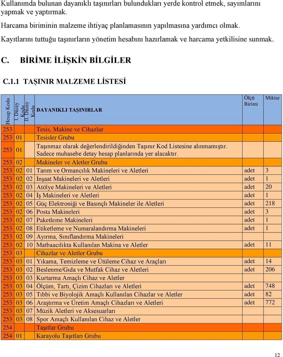 1 TAŞINIR MALZEME LİSTESİ DAYANIKLI TAŞINIRLAR Ölçü Birimi Miktar 253 Tesis, Makine ve Cihazlar 253 01 Tesisler Grubu 253 01 Taşınmaz olarak değerlendirildiğinden Taşınır Kod Listesine alınmamıştır.