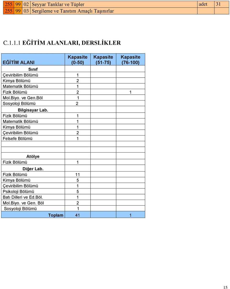 1.1 EĞİTİM ALANLARI, DERSLİKLER EĞİTİM ALANI Kapasite (0-50) Kapasite (51-75) Kapasite (76-100) Sınıf Çeviribilim Bölümü 1 Kimya Bölümü 2 Matematik