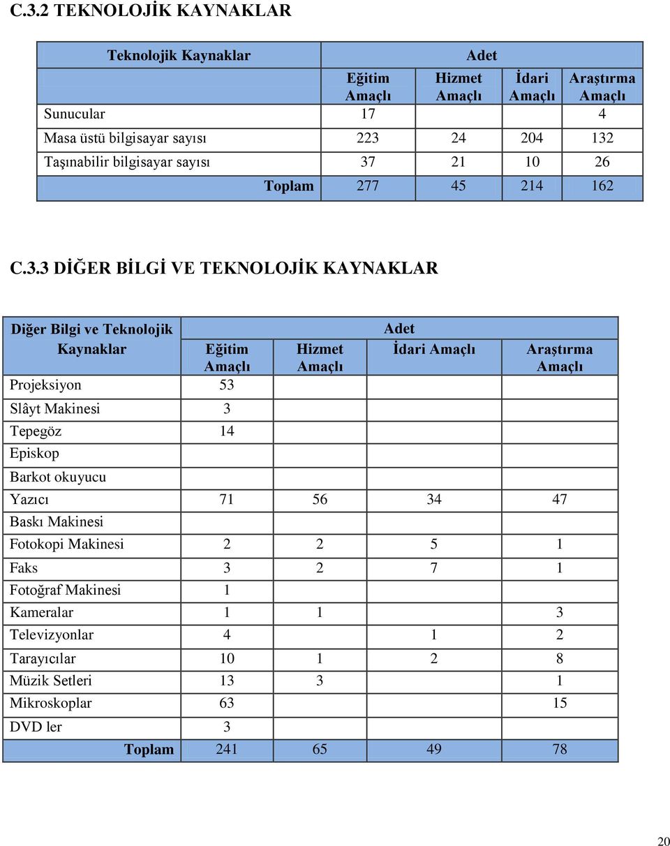 Projeksiyon 53 Slâyt Makinesi 3 Tepegöz 14 Episkop Barkot okuyucu Hizmet Amaçlı Adet İdari Amaçlı Araştırma Amaçlı Yazıcı 71 56 34 47 Baskı Makinesi Fotokopi