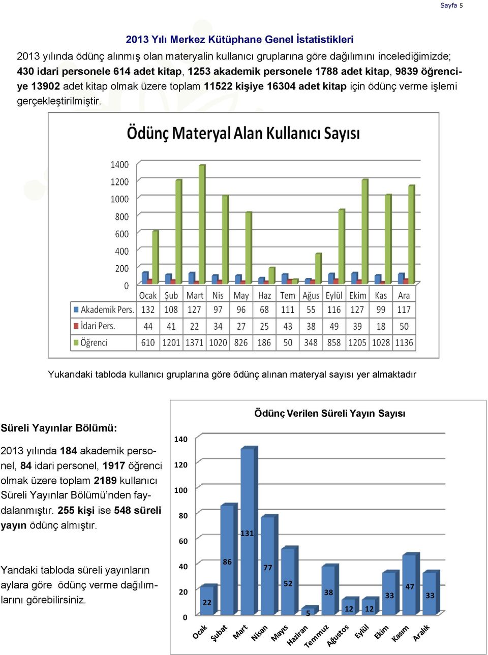 Yukarıdaki tabloda kullanıcı gruplarına göre ödünç alınan materyal sayısı yer almaktadır Süreli Yayınlar Bölümü: 2013 yılında 184 akademik personel, 84 idari personel, 1917 öğrenci olmak üzere toplam