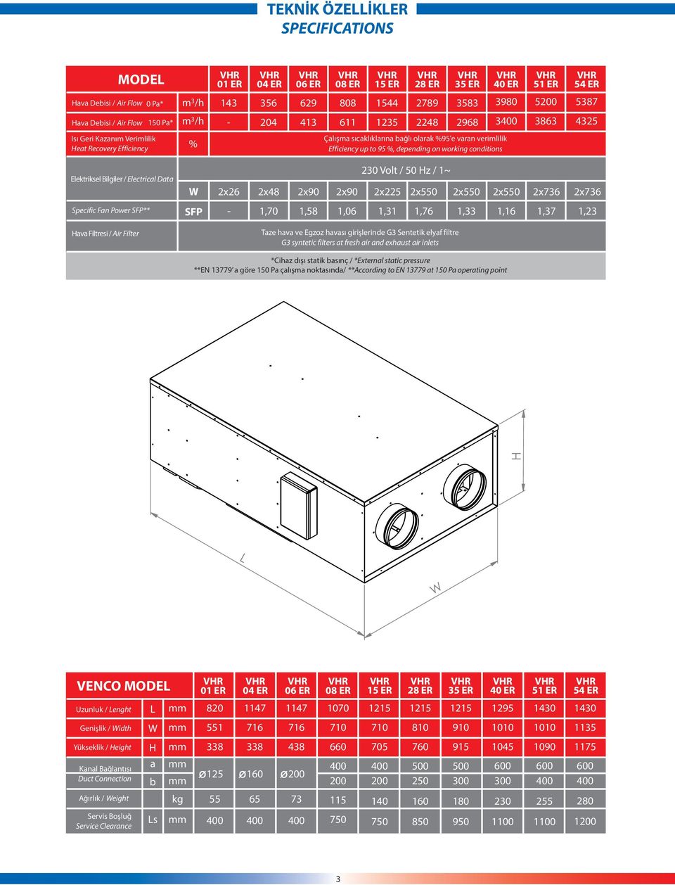 / ~ x9 x x x x x76 x76 Specific Fan Power SFP** SFP -,7,8,6,,76,,6,7, Hava Filtresi / Air Filter Taze hava ve Egzoz havası girişlerinde G Sentetik elyaf filtre G syntetic filters at fresh air and