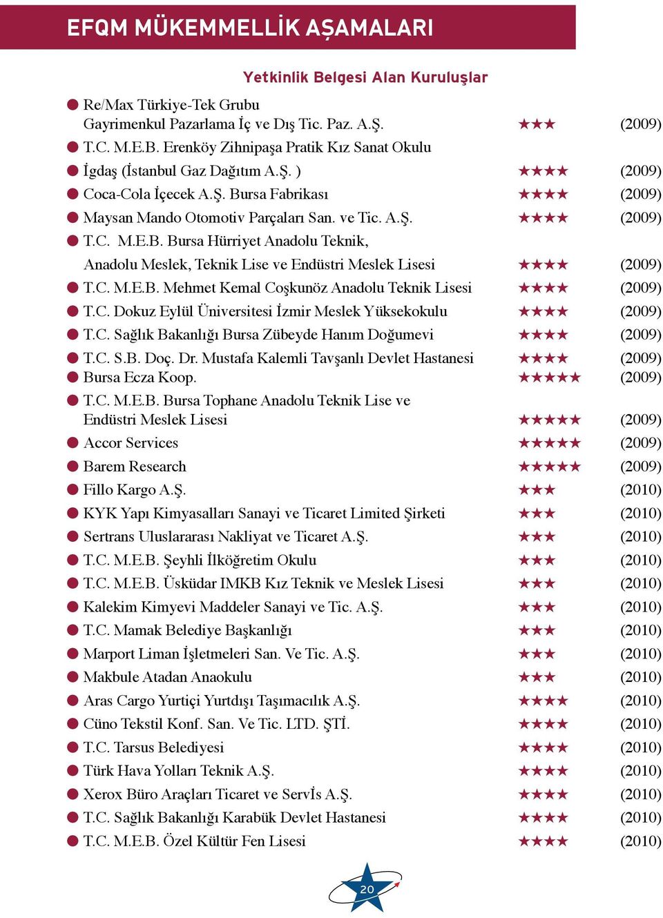 C. M.E.B. Mehmet Kemal Coşkunöz Anadolu Teknik Lisesi HHHH (2009) l T.C. Dokuz Eylül Üniversitesi İzmir Meslek Yüksekokulu HHHH (2009) l T.C. Sağlık Bakanlığı Bursa Zübeyde Hanım Doğumevi HHHH (2009) l T.