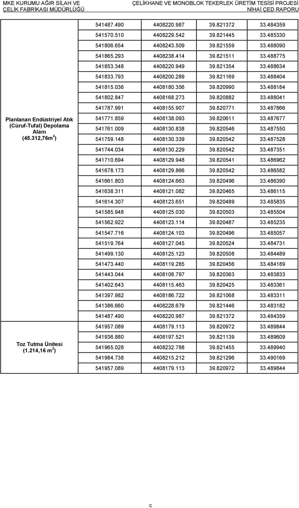 487866 Planlanan Endüstriyel Atık (Cüruf-Tufal) Depolama Alanı (45.312,76m 2 ) Toz Tutma Ünitesi (1.214,16 m 2 ) 541771.859 4408138.093 39.820611 33.487677 541761.009 4408130.838 39.820546 33.