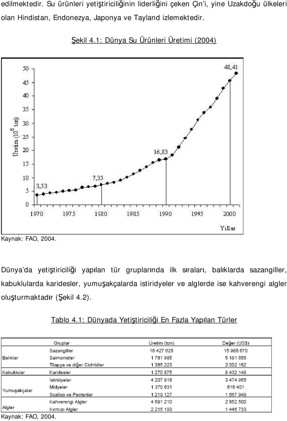 Tayland izlemektedir. Şekil 4.1: Dünya Su Ürünleri Üretimi (2004) Kaynak: FAO, 2004.