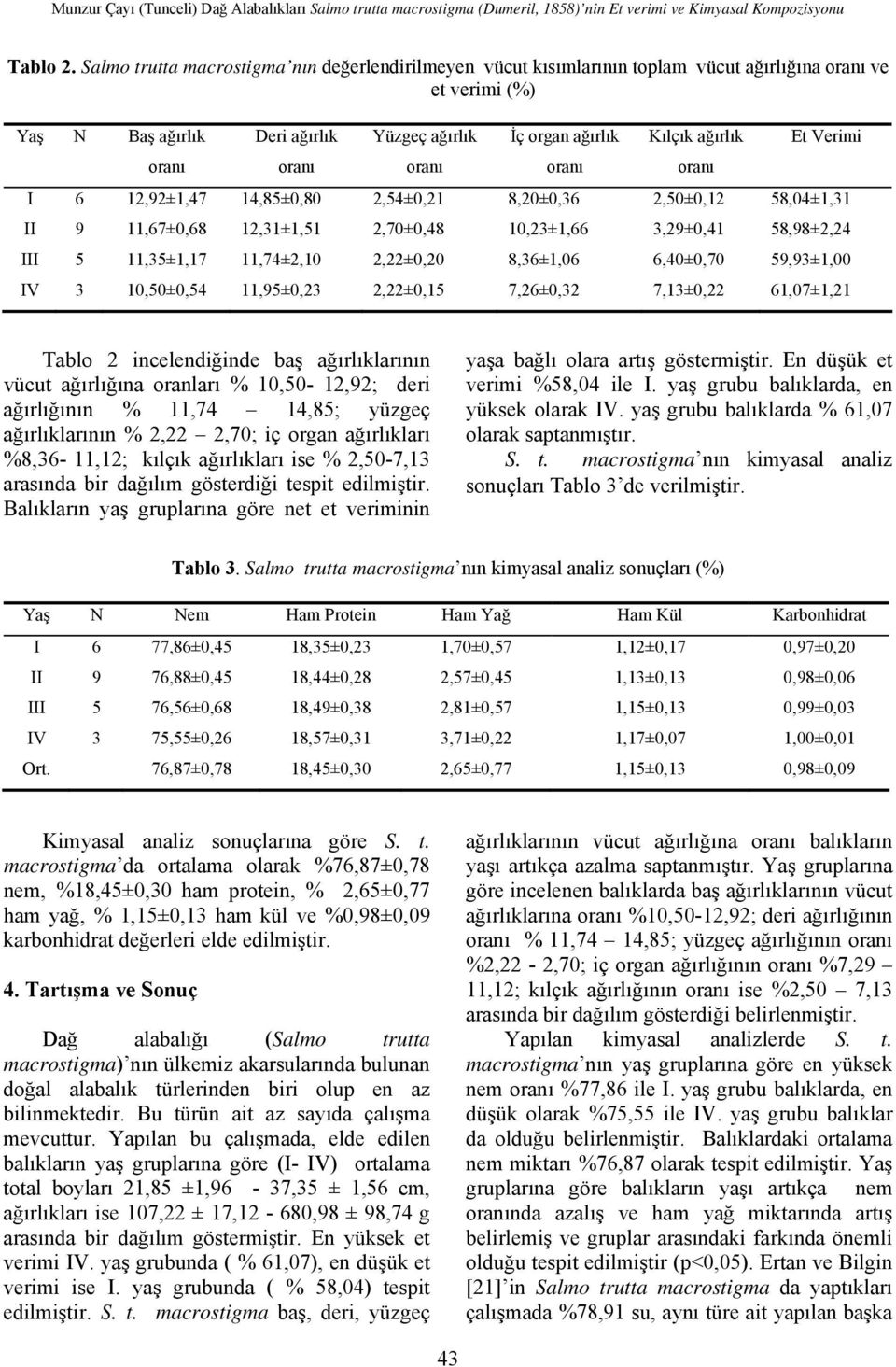 12,92±1,47 14,85±0,80 2,54±0,21 8,20±0,36 2,50±0,12 58,04±1,31 II 9 11,67±0,68 12,31±1,51 2,70±0,48 10,23±1,66 3,29±0,41 58,98±2,24 III 5 11,35±1,17 11,74±2,10 2,22±0,20 8,36±1,06 6,40±0,70