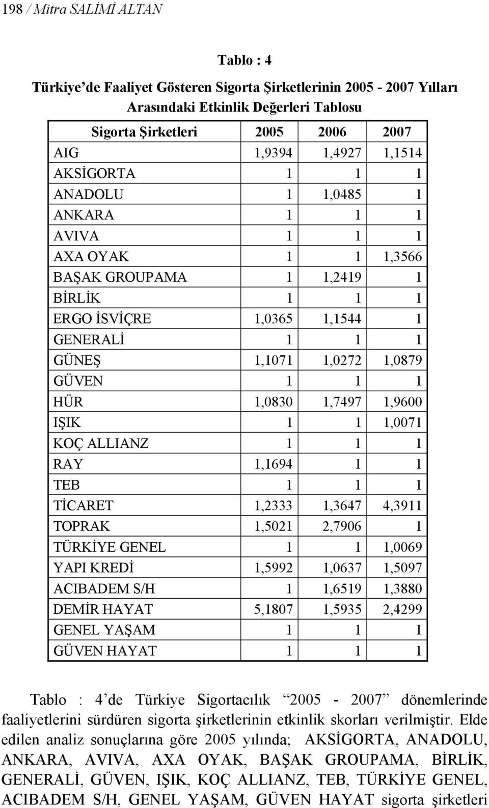 GÜVEN 1 1 1 HÜR 1,0830 1,7497 1,9600 IŞIK 1 1 1,0071 KOÇ ALLIANZ 1 1 1 RAY 1,1694 1 1 TEB 1 1 1 TİCARET 1,2333 1,3647 4,3911 TOPRAK 1,5021 2,7906 1 TÜRKİYE GENEL 1 1 1,0069 YAPI KREDİ 1,5992 1,0637