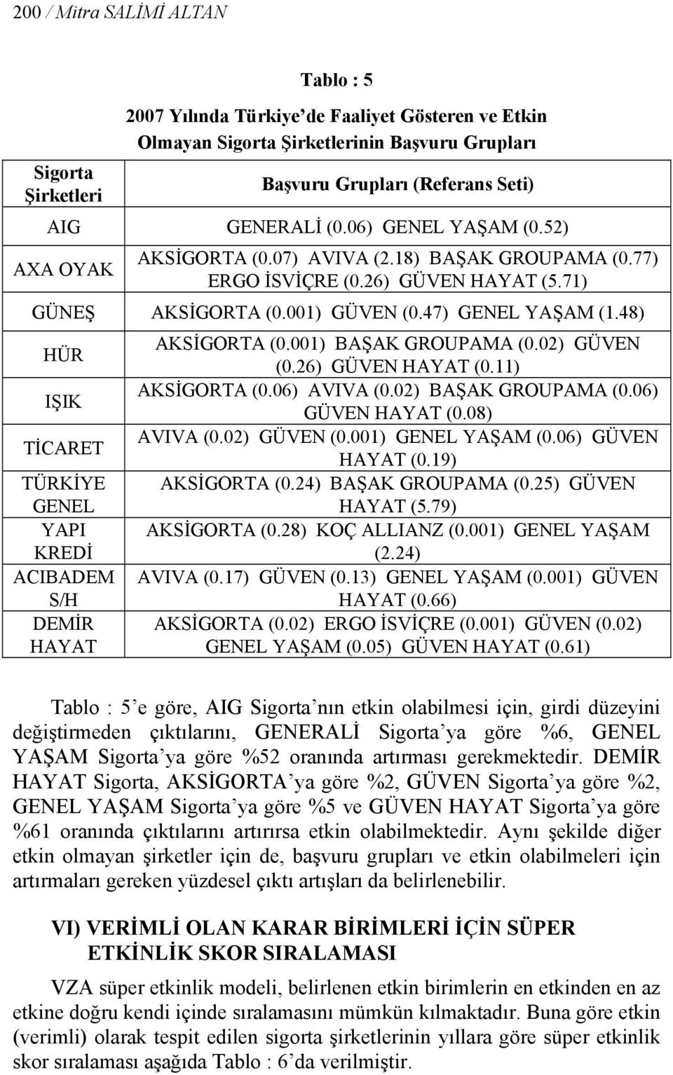 48) HÜR IŞIK TİCARET TÜRKİYE GENEL YAPI KREDİ ACIBADEM S/H DEMİR HAYAT AKSİGORTA (0.001) BAŞAK GROUPAMA (0.02) GÜVEN (0.26) GÜVEN HAYAT (0.11) AKSİGORTA (0.06) AVIVA (0.02) BAŞAK GROUPAMA (0.