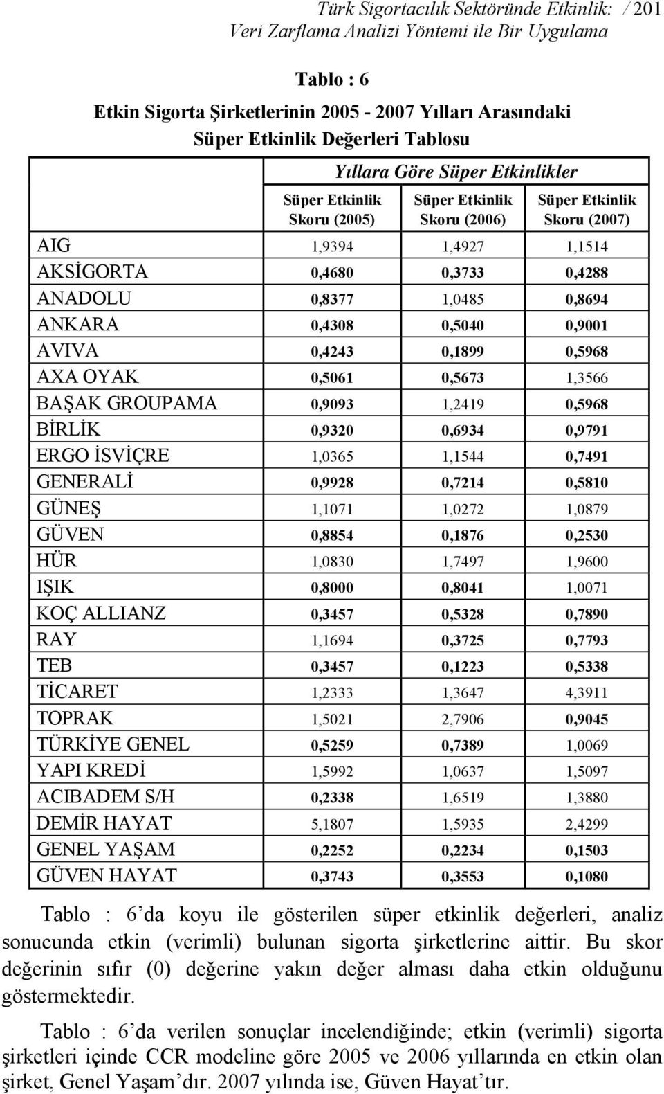 0,4308 0,5040 0,9001 AVIVA 0,4243 0,1899 0,5968 AXA OYAK 0,5061 0,5673 1,3566 BAŞAK GROUPAMA 0,9093 1,2419 0,5968 BİRLİK 0,9320 0,6934 0,9791 ERGO İSVİÇRE 1,0365 1,1544 0,7491 GENERALİ 0,9928 0,7214