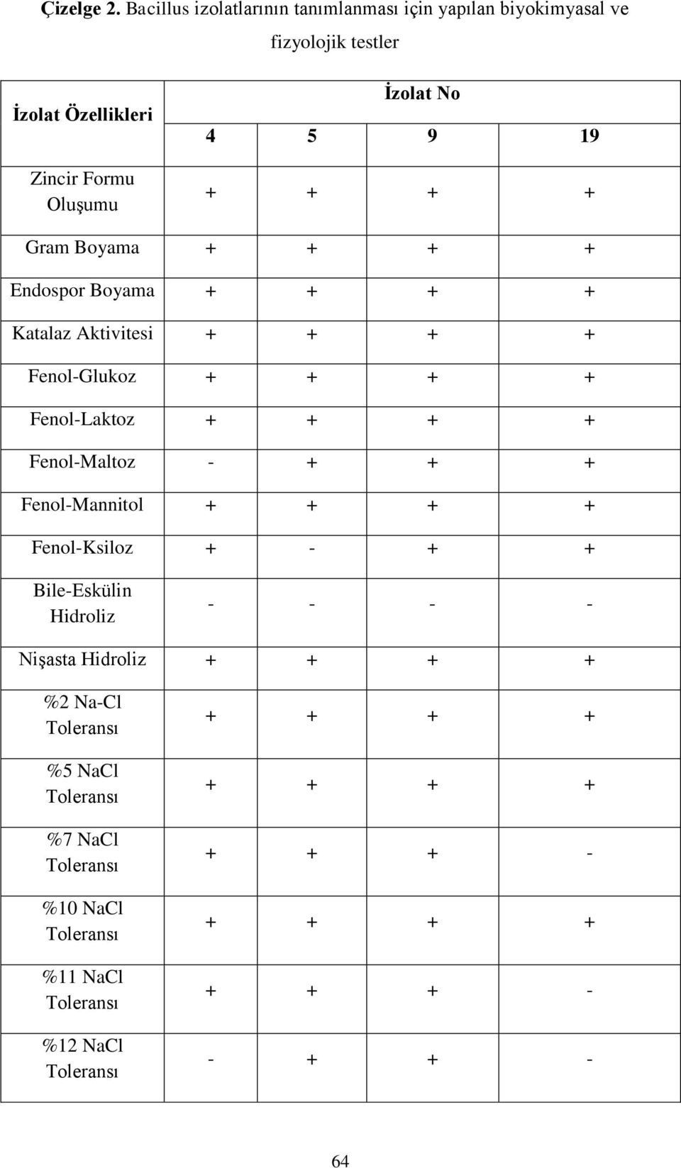 İzolat No 4 5 9 19 + + + + Gram Boyama + + + + Endospor Boyama + + + + Katalaz Aktivitesi + + + + Fenol-Glukoz + + + +