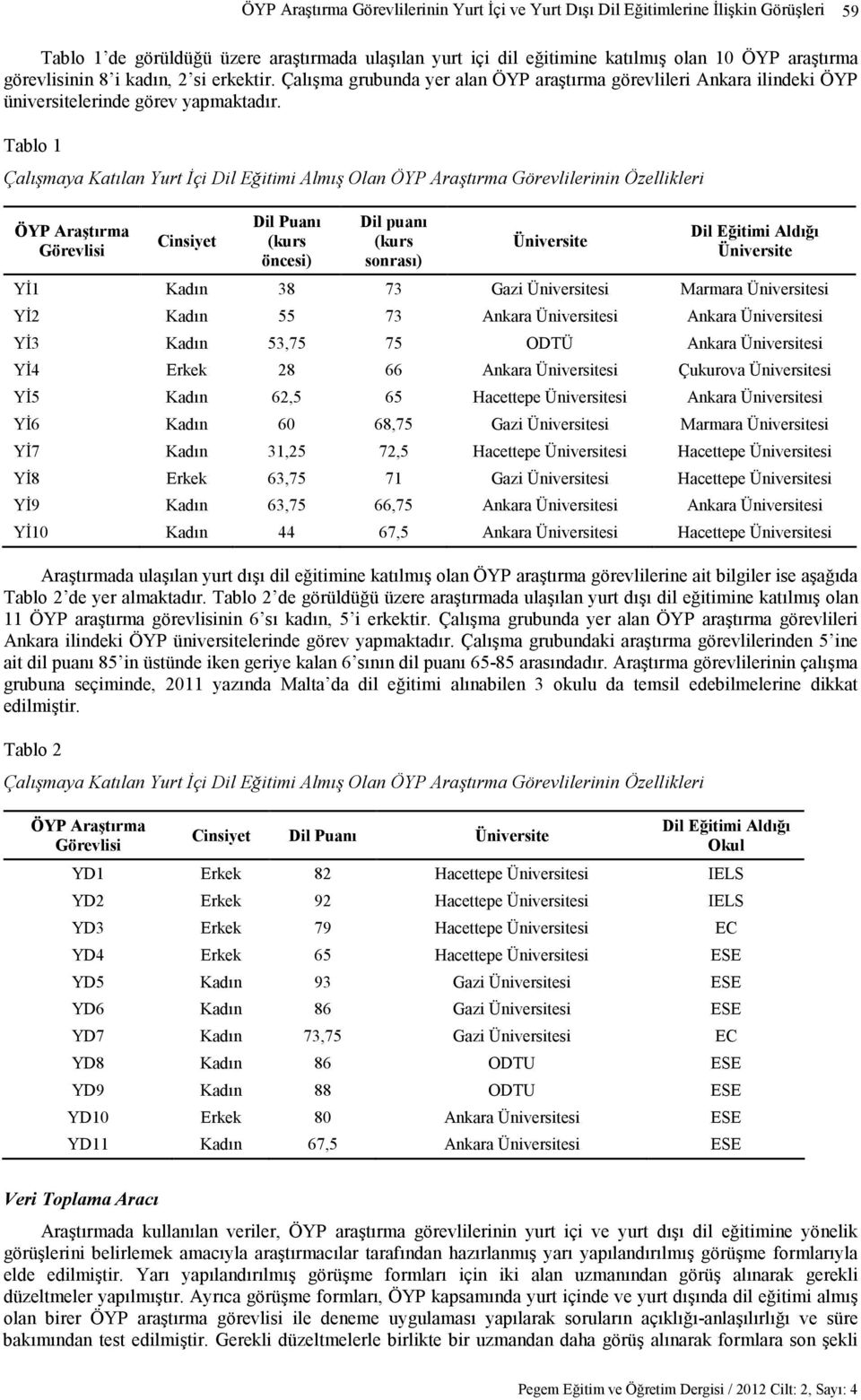 Tablo 1 Çalışmaya Katılan Yurt Đçi Dil Eğitimi Almış Olan ÖYP Araştırma Görevlilerinin Özellikleri ÖYP Araştırma Görevlisi Cinsiyet Dil Puanı (kurs öncesi) Dil puanı (kurs sonrası) Üniversite Dil