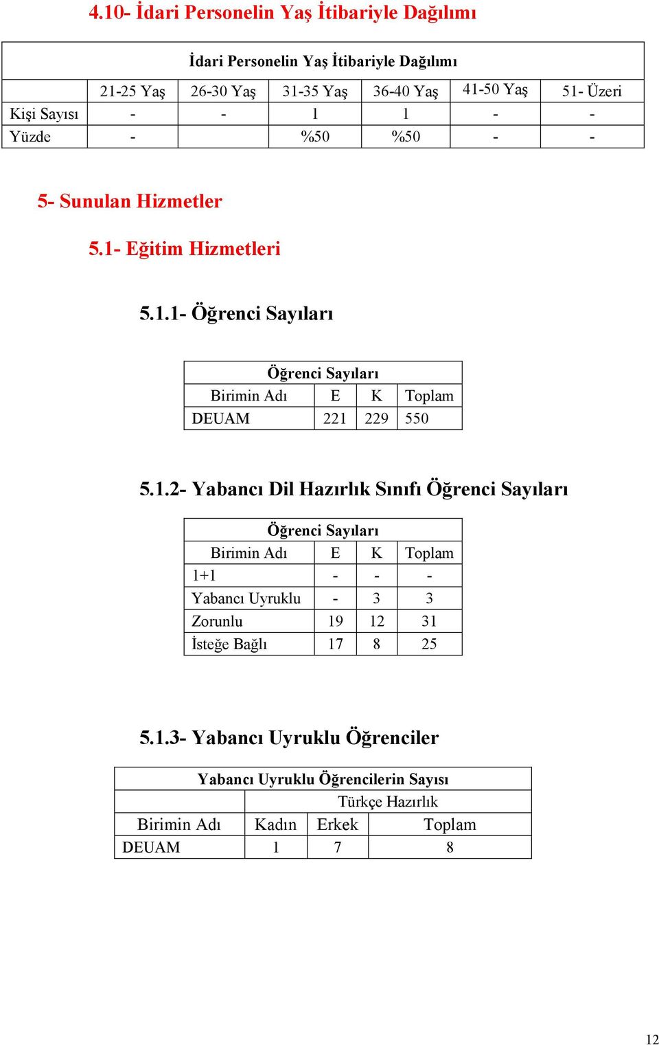 1.2- Yabancı Dil Hazırlık Sınıfı Öğrenci Sayıları Öğrenci Sayıları Birimin Adı E K Toplam 1+1 - - - Yabancı Uyruklu - 3 3 Zorunlu 19 12 31 İsteğe Bağlı