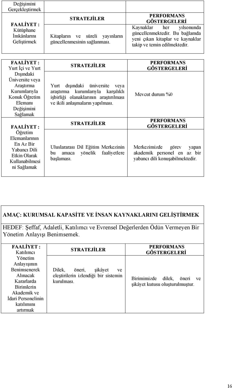 FAALİYET : Yurt İçi ve Yurt Dışındaki Üniversite veya Araştırma Kurumlarıyla Konuk Öğretim Elemanı Değişimini Sağlamak FAALİYET : Öğretim Elemanlarının En Az Bir Yabancı Dili Etkin Olarak