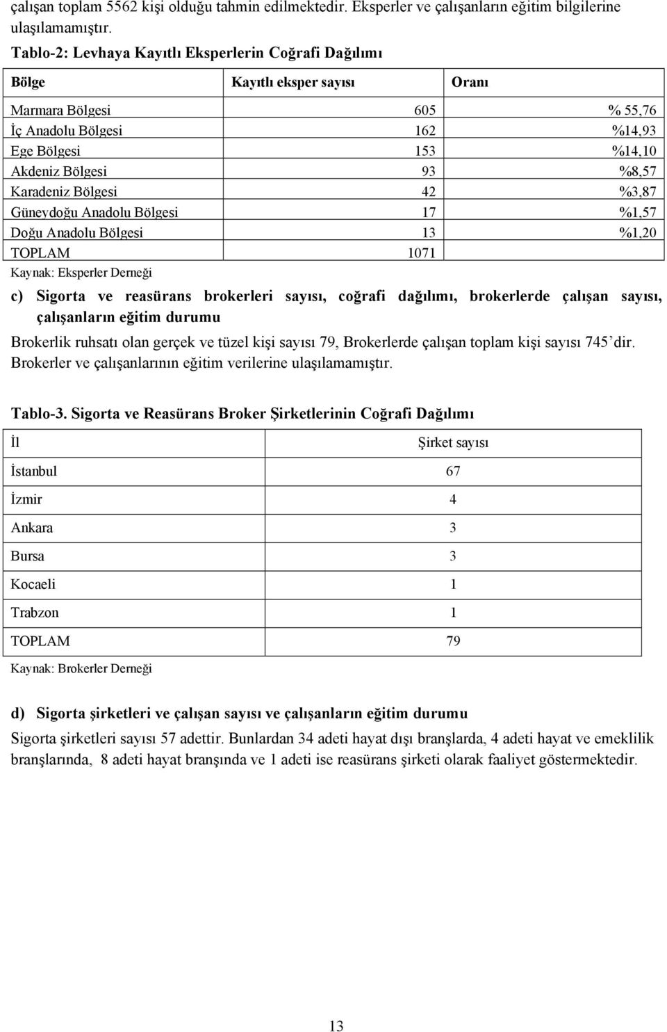 Karadeniz Bölgesi 42 %3,87 Güneydoğu Anadolu Bölgesi 17 %1,57 Doğu Anadolu Bölgesi 13 %1,20 TOPLAM 1071 Kaynak: Eksperler Derneği c) Sigorta ve reasürans brokerleri sayısı, coğrafi dağılımı,