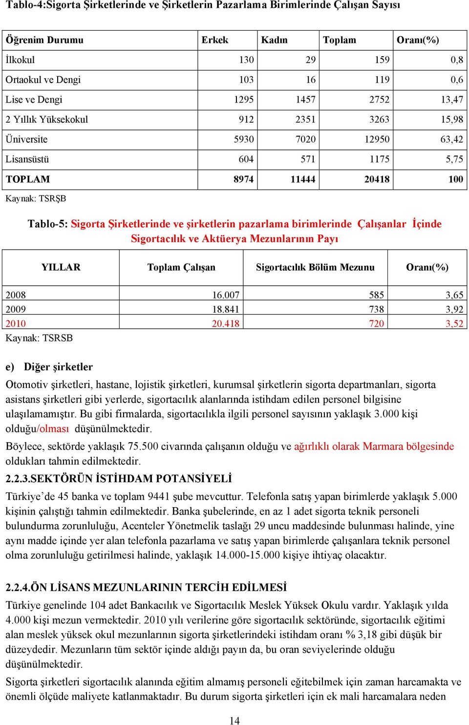 şirketlerin pazarlama birimlerinde Çalışanlar İçinde Sigortacılık ve Aktüerya Mezunlarının Payı YILLAR Toplam Çalışan Sigortacılık Bölüm Mezunu Oranı(%) 2008 16.007 585 3,65 2009 18.