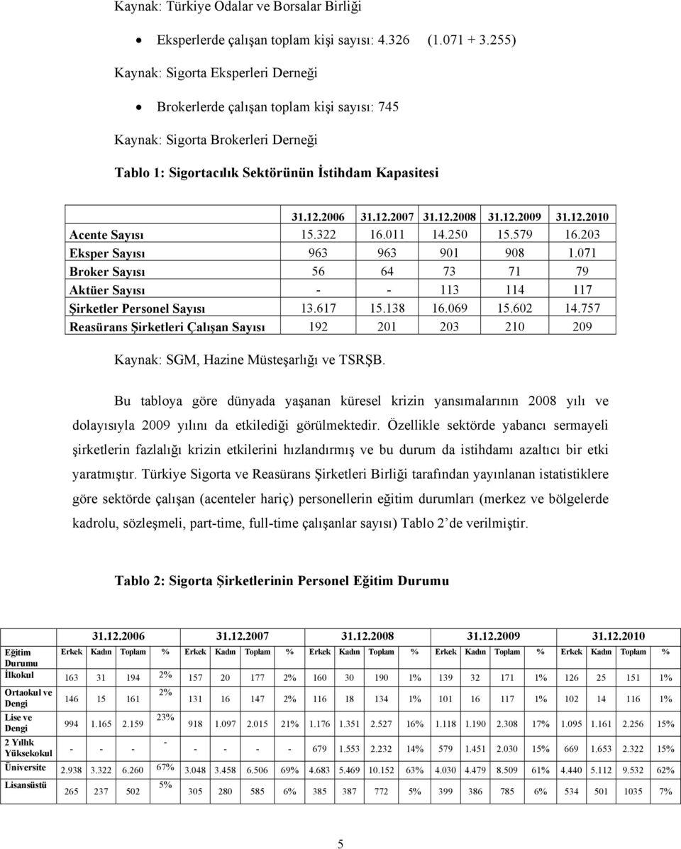12.2009 31.12.2010 Acente Sayısı 15.322 16.011 14.250 15.579 16.203 Eksper Sayısı 963 963 901 908 1.071 Broker Sayısı 56 64 73 71 79 Aktüer Sayısı - - 113 114 117 Şirketler Personel Sayısı 13.617 15.