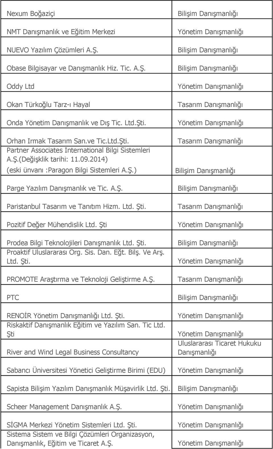 A.Ş. Paristanbul Tasarım ve Tanıtım Hizm. Pozitif Değer Mühendislik Ltd. Şti Prodea Bilgi Teknolojileri Danışmanlık Proaktif Uluslararası Org. Sis. Dan. Eğt. Bilş. Ve Arş.