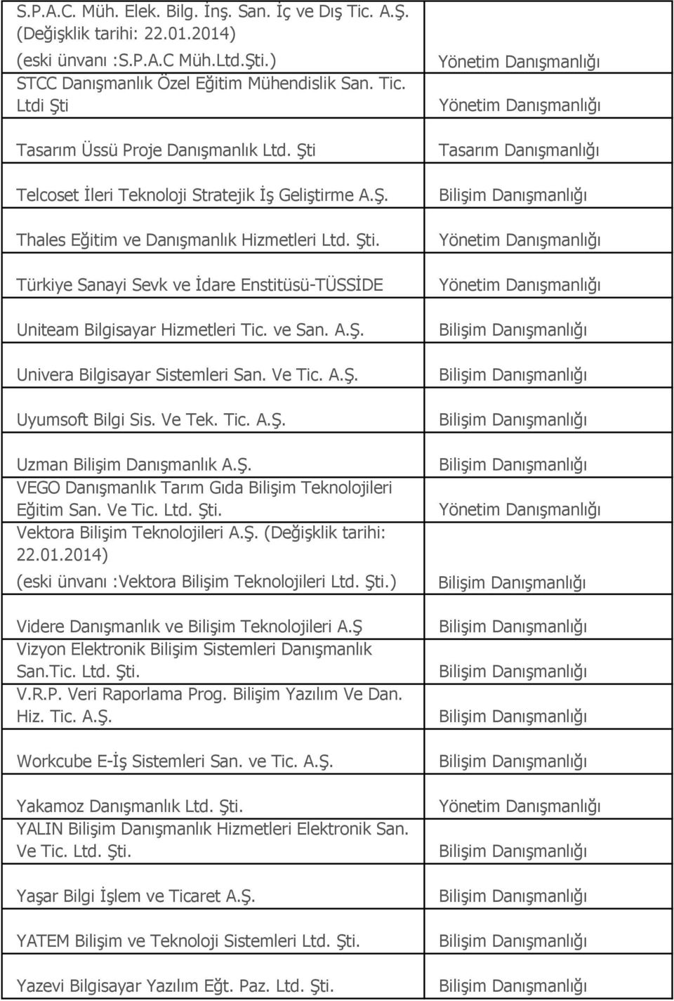 Ve Tic. A.Ş. Uyumsoft Bilgi Sis. Ve Tek. Tic. A.Ş. Uzman Bilişim Danışmanlık A.Ş. VEGO Danışmanlık Tarım Gıda Bilişim Teknolojileri Eğitim San. Ve Tic. Vektora Bilişim Teknolojileri A.Ş. (Değişklik tarihi: 22.