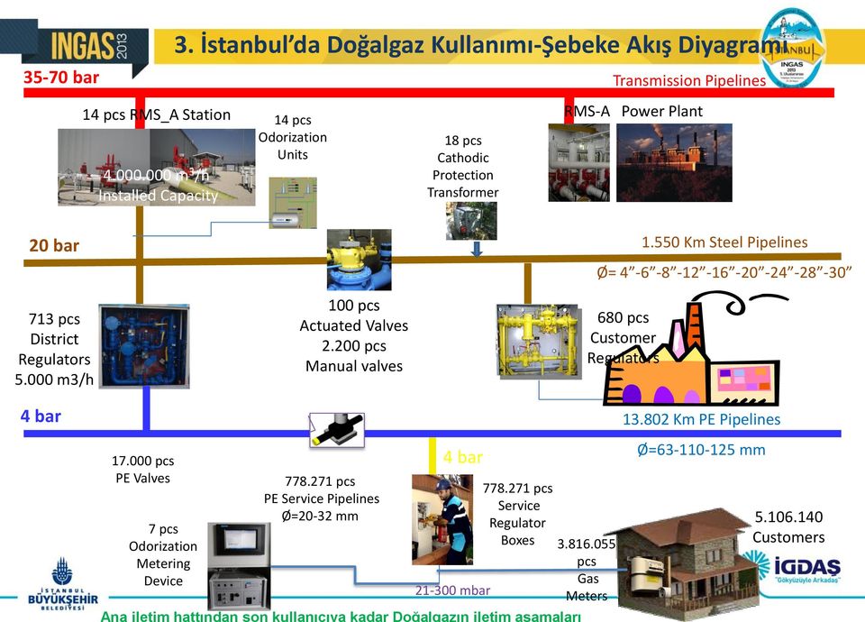000 m3/h 4 bar 100 pcs Actuated Valves 2.200 pcs Manual valves 1.550 Km Steel Pipelines Ø= 4-6 -8-12 -16-20 -24-28 -30 680 pcs Customer Regulators 13.802 Km PE Pipelines 17.