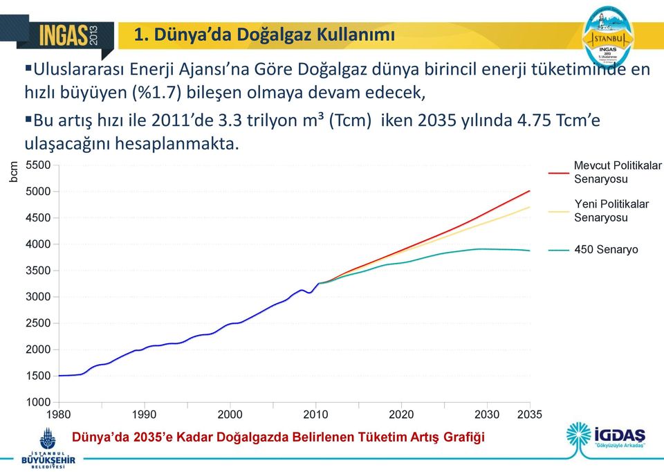 büyüyen (%1.7) bileşen olmaya devam edecek, Bu artış hızı ile 2011 de 3.3 trilyon m³ (Tcm) iken 2035 yılında 4.