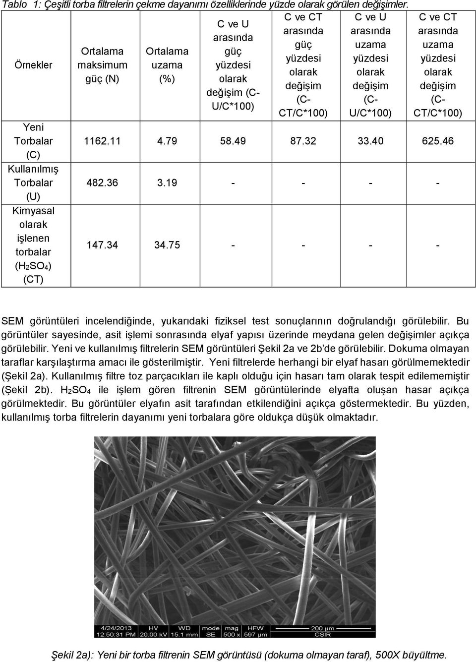 değişim değişim değişim değişim (C- (C- (C- (C- U/C*100) CT/C*100) U/C*100) CT/C*100) Yeni Torbalar 1162.11 4.79 58.49 87.32 33.40 625.46 (C) Kullanılmış Torbalar 482.36 3.