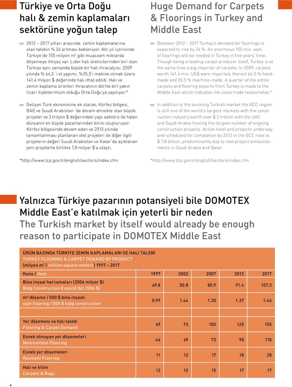 Lider halı üreticilerinden biri olan Türkiye aynı zamanda büyük bir halı ihracatçısı: 2009 yılında % 64,5 i el yapımı, %35,5 i makine olmak üzere 141,4 milyon $ değerinde halı ithal edildi.