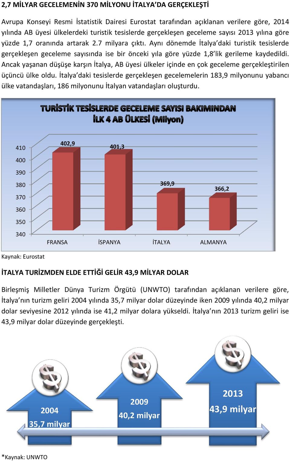 Aynı dönemde İtalya daki turistik tesislerde gerçekleşen geceleme sayısında ise bir önceki yıla göre yüzde 1,8 lik gerileme kaydedildi.