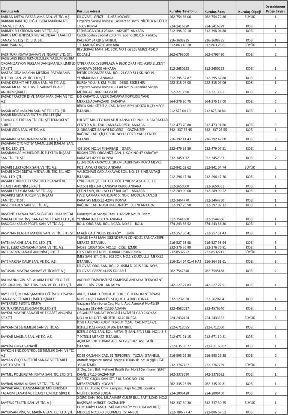 AKYURT ANKARA 312-398 02 10 312-398 04 88 KOBİ 1 BARUS MÜHENDİSLİK METAL İNŞAAT TAAHHÜT Caddebostan Bağdat cd.dirlik apt.no:281/16 Kadıköy SANAYİ VE DIŞ TİC.