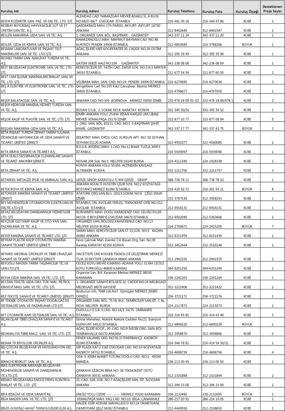 VE TİC. 1. ORGANİZE SAN. BÖL. BAŞPINAR GAZİANTEP 342-337 11 24 342-337 11 20 KOBİ 1 RAMAZANOĞLU MAH. MAHMUT BAYRAM CAD. NO 88 BESLER GIDA VE KİMYA SAN. VE TİC.