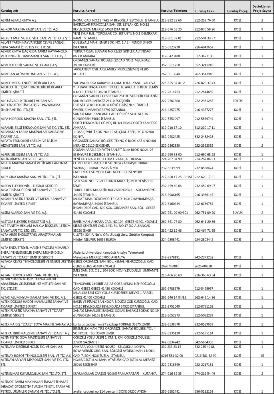 SET ÜSTÜ NO:1 DEMİRKAPI RAMİ İSTANBUL 212-501 32 01 212-501 33 37 KOBİ 1 ALLVET TARIM HAYVANCILIK ÇEVRE SAĞLIĞI GIDA SANAYİ İÇ VE DIŞ TİC. LTD. GÜZELYALI MAH. ENER SOK.
