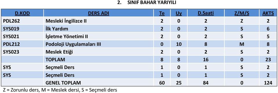 Yönetimi II 2 0 2 S 5 PDL212 Podoloji Uygulamaları III 0 10 8 M 8 SYS023 Meslek Etiği 2 0 2 S 2