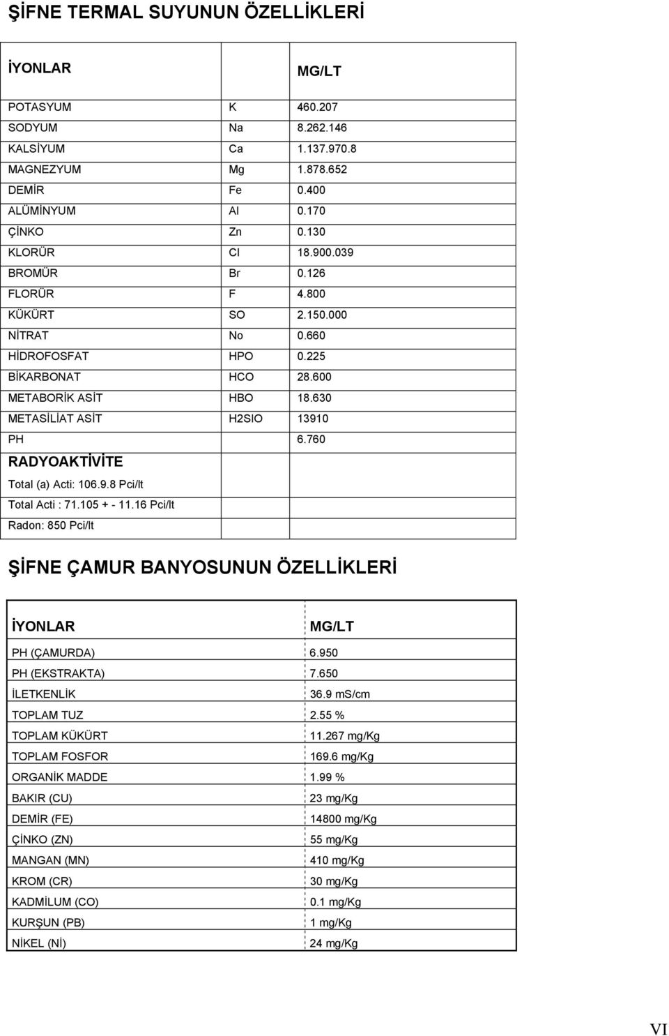 760 RADYOAKTİVİTE Total (a) Acti: 106.9.8 Pci/lt Total Acti : 71.105 + - 11.16 Pci/lt Radon: 850 Pci/lt ŞİFNE ÇAMUR BANYOSUNUN ÖZELLİKLERİ İYONLAR MG/LT PH (ÇAMURDA) 6.950 PH (EKSTRAKTA) 7.