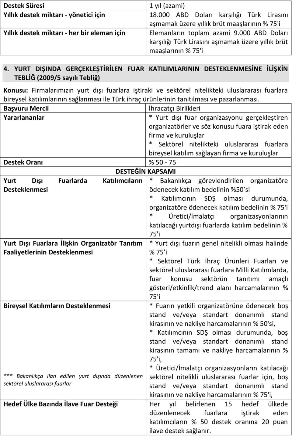 YURT DIŞINDA GERÇEKLEŞTİRİLEN FUAR KATILIMLARININ DESTEKLENMESİNE İLİŞKİN TEBLİĞ (2009/5 sayılı Tebliğ) Konusu: Firmalarımızın yurt dışı fuarlara iştiraki ve sektörel nitelikteki uluslararası