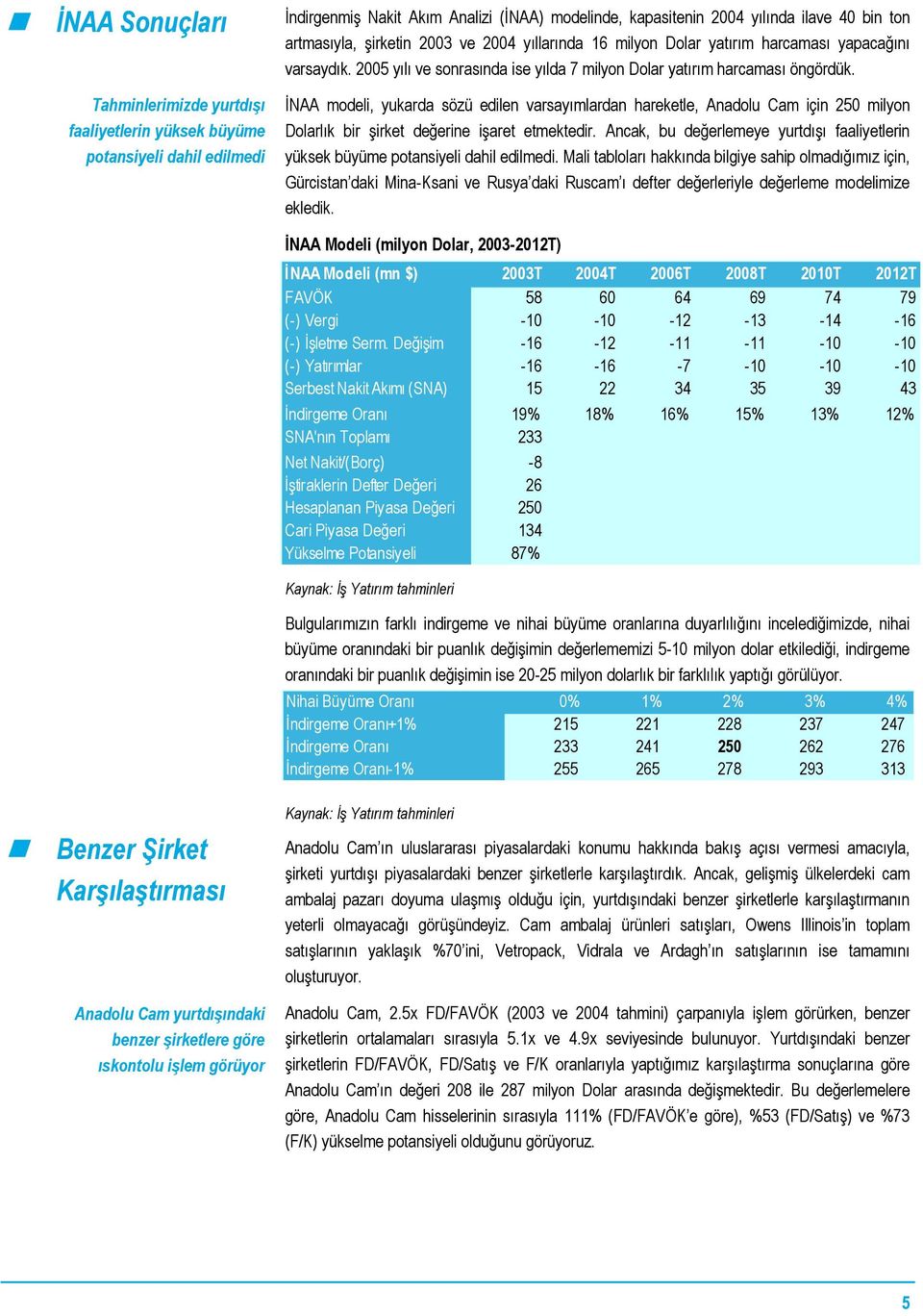 İNAA modeli, yukarda sözü edilen varsayımlardan hareketle, Anadolu Cam için 250 milyon Dolarlık bir şirket değerine işaret etmektedir.