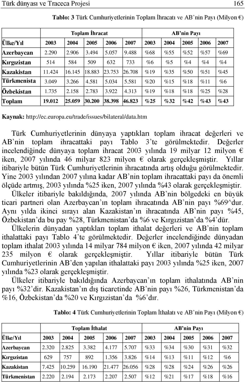 581 5.034 5.581 %20 %15 %18 %11 %6 n Özbekistan 1.735 2.158 2.783 3.922 4.313 %19 %18 %18 %25 %28 Toplam 19.012 25.059 30.200 38.398 46.823 %25 %32 %42 %43 %43 Kaynak: http://ec.europa.