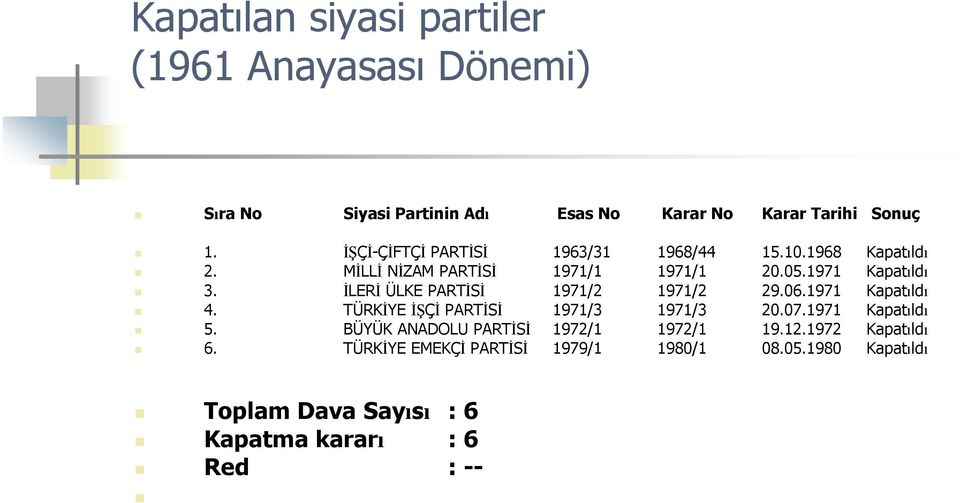 ĐLERĐ ÜLKE PARTĐSĐ 1971/2 1971/2 29.06.1971 Kapatıldı 4. TÜRKĐYE ĐŞÇĐ PARTĐSĐ 1971/3 1971/3 20.07.1971 Kapatıldı 5.