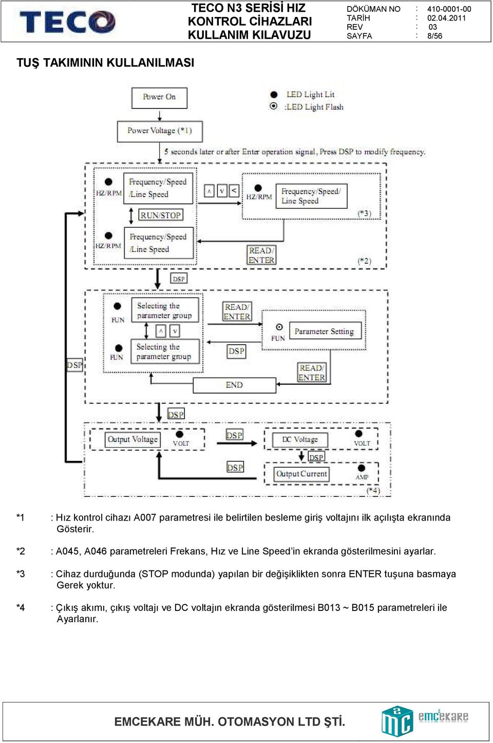 *2 A045, A046 parametreleri Frekans, Hız ve Line Speed in ekranda gösterilmesini ayarlar.