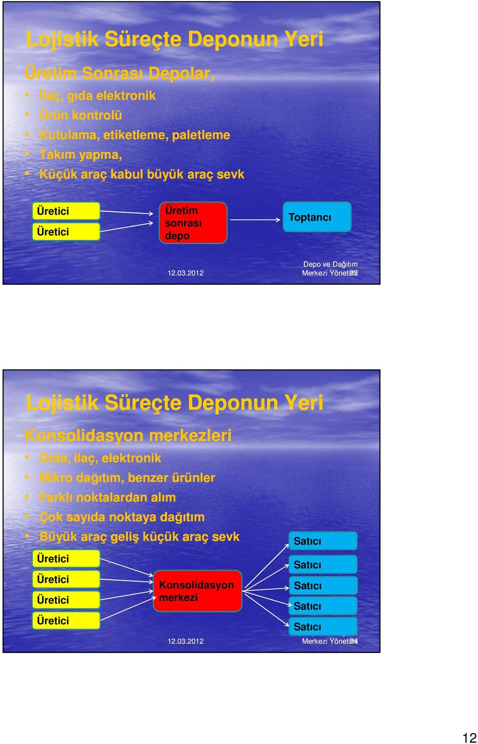 2012 Depo ve Dağıtım Merkezi Yönetimi 23 Lojistik Süreçte Deponun Yeri Konsolidasyon merkezleri Gıda, ilaç, elektronik Mikro dağıtım,