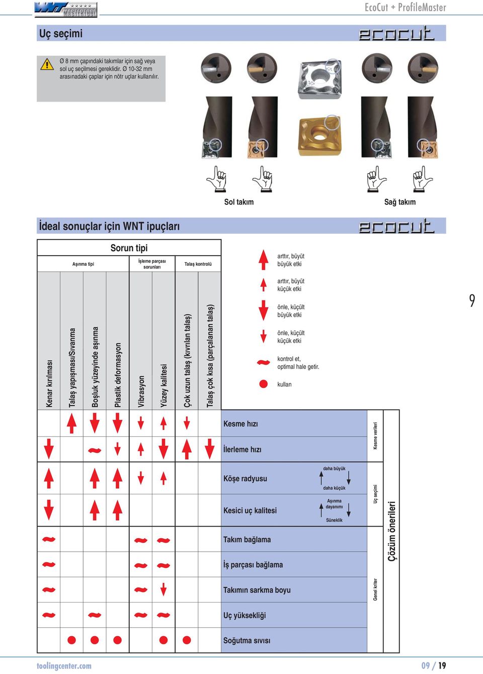 aşınma Plastik deformasyon Vibrasyon Yüzey kalitesi Çok uzun talaş (kıvrılan talaş) Talaş çok kısa (parçalanan talaş) ~ kontrol arttır, büyüt küçük etki önle, küçült büyük etki önle, küçült küçük