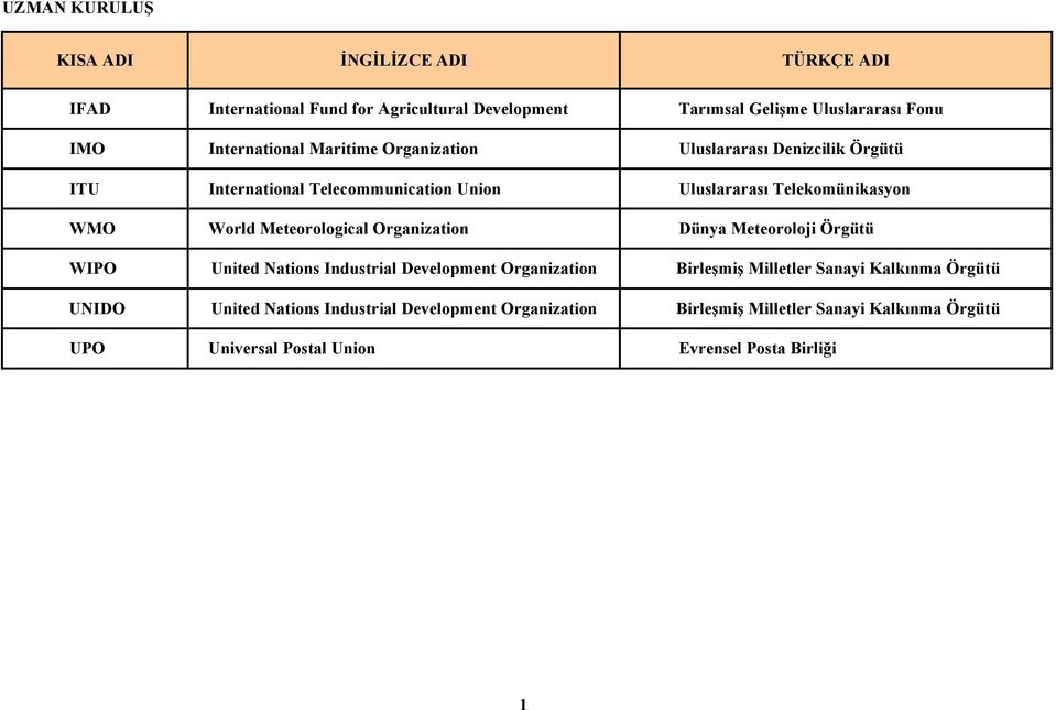 World Meteorological Organization Dünya Meteoroloji Örgütü WIPO United Nations Industrial Development Organization Birleşmiş Milletler Sanayi