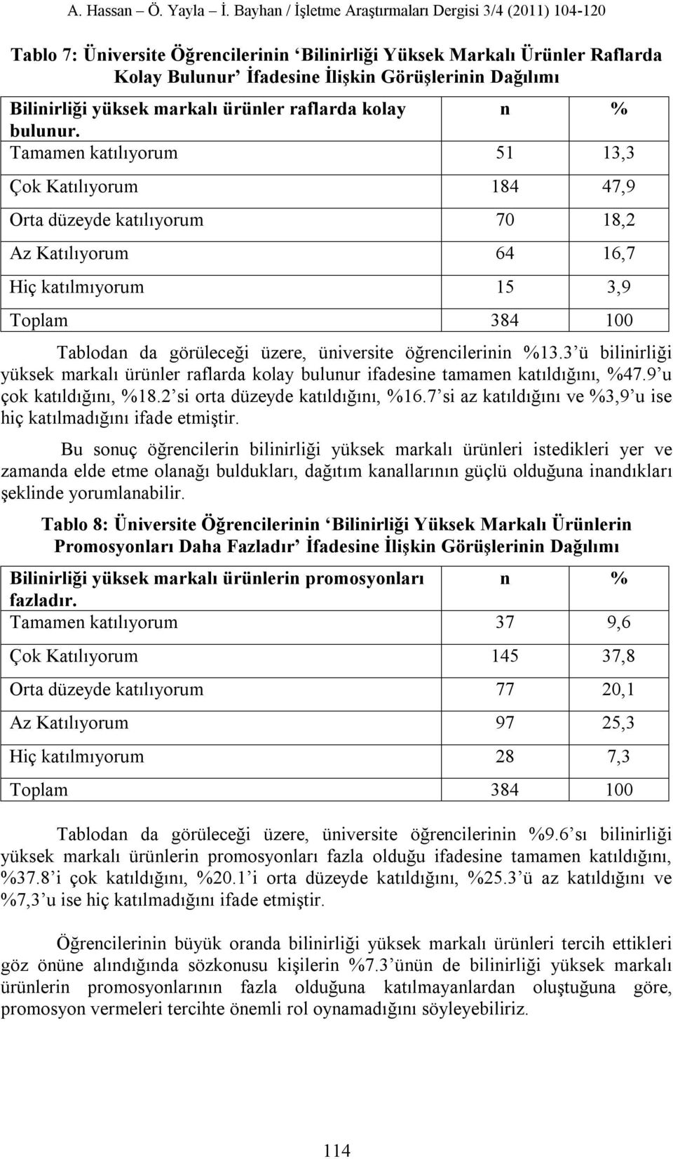 öğrencilerinin %13.3 ü bilinirliği yüksek markalı ürünler raflarda kolay bulunur ifadesine tamamen katıldığını, %47.9 u çok katıldığını, %18.2 si orta düzeyde katıldığını, %16.