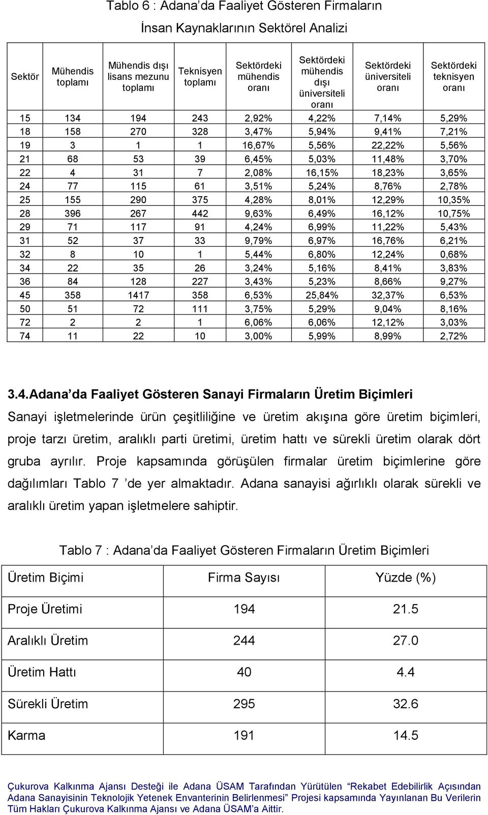 5,56% 21 68 53 39 6,45% 5,03% 11,48% 3,70% 22 4 31 7 2,08% 16,15% 18,23% 3,65% 24 77 115 61 3,51% 5,24% 8,76% 2,78% 25 155 290 375 4,28% 8,01% 12,29% 10,35% 28 396 267 442 9,63% 6,49% 16,12% 10,75%