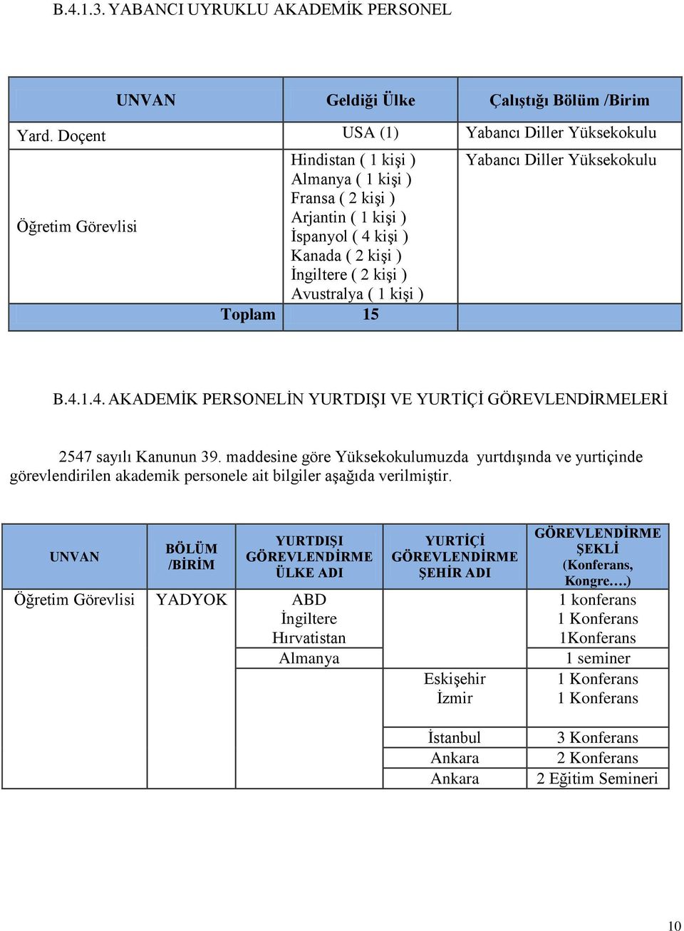 Avustralya ( 1 kişi ) Toplam 15 Yabancı Diller Yüksekokulu B.4.1.4. AKADEMİK PERSONELİN YURTDIŞI VE YURTİÇİ GÖREVLENDİRMELERİ 2547 sayılı Kanunun 39.