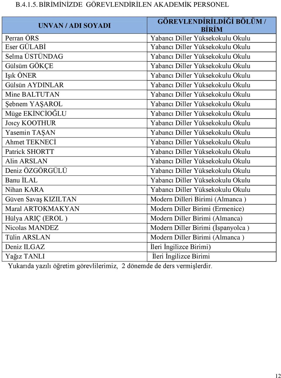 BALTUTAN Şebnem YAŞAROL Müge EKİNCİOĞLU Joıcy KOOTHUR Yasemin TAŞAN Ahmet TEKNECİ Patrick SHORTT Alin ARSLAN Deniz ÖZGÖRGÜLÜ Banu İLAL Nihan KARA Güven Savaş KIZILTAN Modern Dilleri