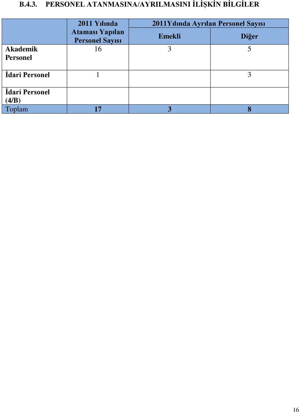 BİLGİLER 2011 Yılında 2011Yılında Ayrılan Personel Sayısı