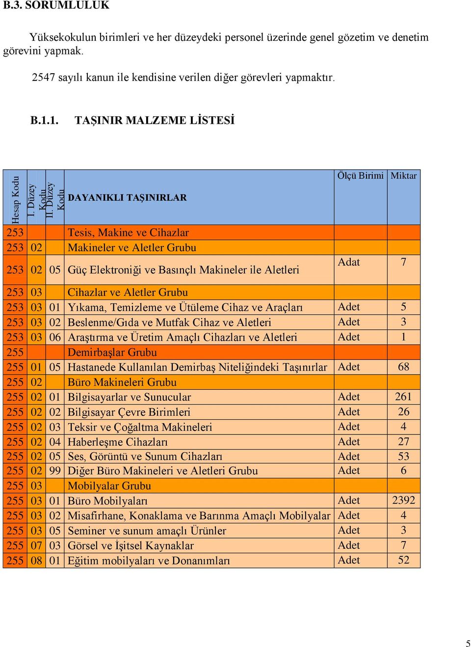 1. TAŞINIR MALZEME LİSTESİ Ölçü Birimi Miktar DAYANIKLI TAŞINIRLAR 253 Tesis, Makine ve Cihazlar 253 02 Makineler ve Aletler Grubu 253 02 05 Güç Elektroniği ve Basınçlı Makineler ile Aletleri Adat 7